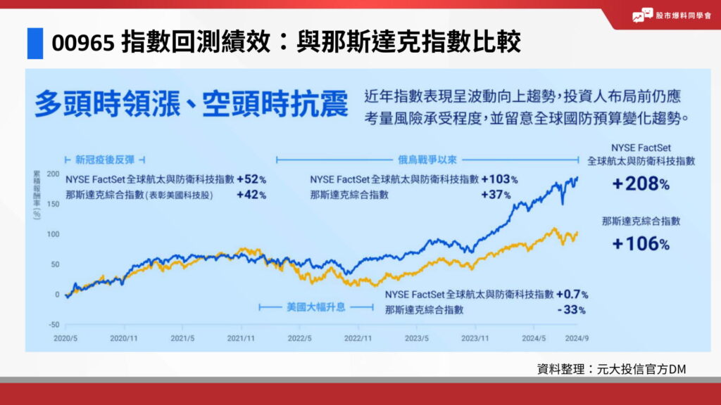 00965 指數回測績效:與那斯達克指數比較