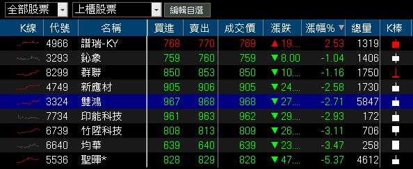 AI 帶動鉭電需求走升,單月賺贏 Q2,鎖 4 萬張漲停
