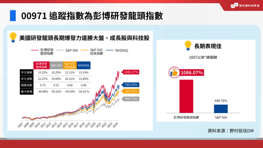 00971 追蹤指數「彭博研發龍頭指數」績效好嗎？