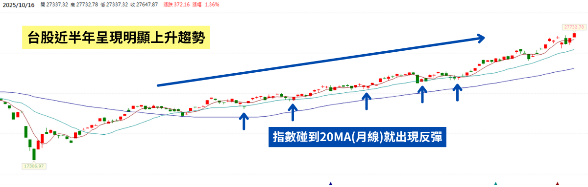 大盤碰「這條線」0050用力買！回測近十年來都是最低點