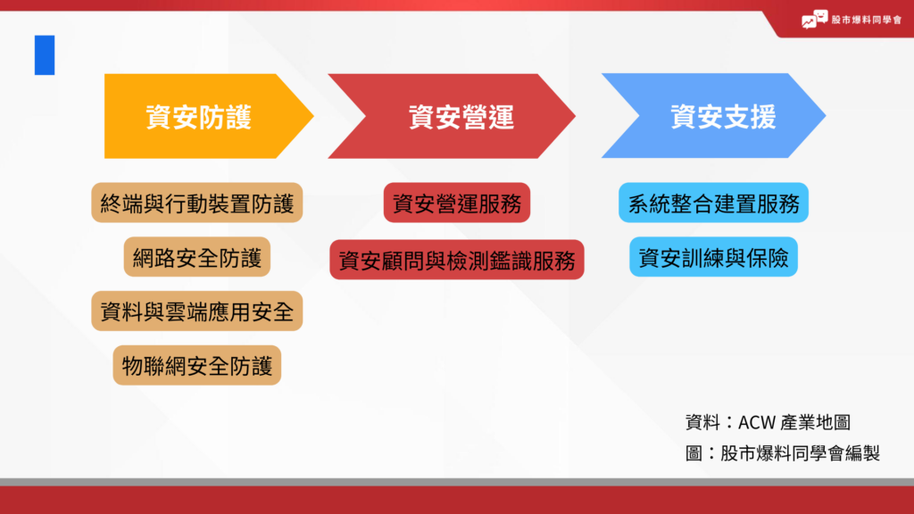 主要分為 3 大部分:
「資安防護」:終端與行動裝置防護、網路安全防護、資料與雲端應用安全、物聯網安全防護
「資安營運」:資安營運服務、資安顧問與檢測鑑識服務
「資安支援」:系統整合建置服務、資安訓練與保險