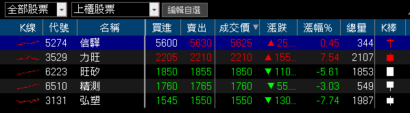 AI 帶動鉭電需求走升,單月賺贏 Q2,鎖 4 萬張漲停