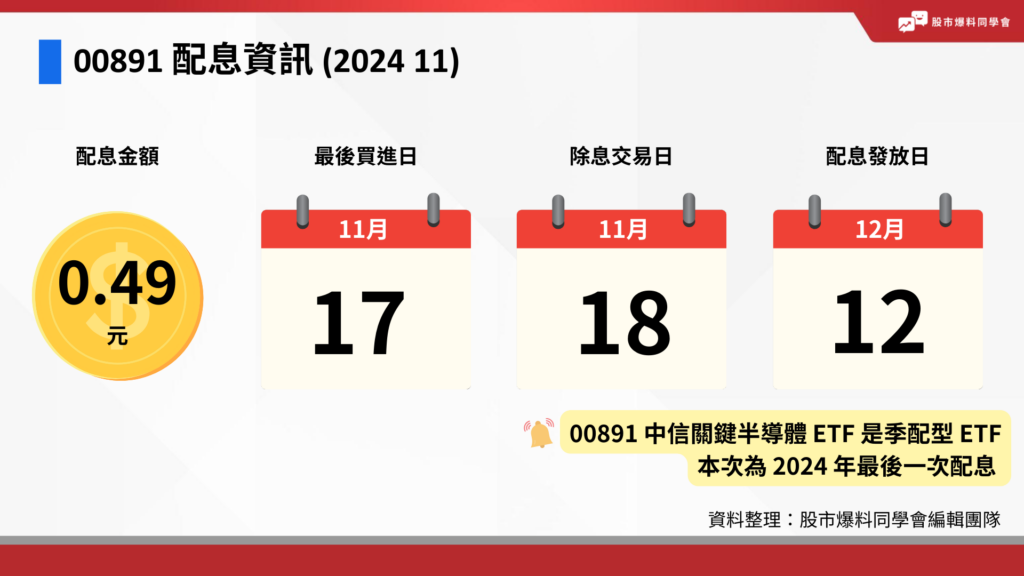 00891 2024 Q4 將於 11 月 18 日除息，每股配息 0.49 元，12 月 12 日發放配息。投資人欲參加此次除息需在 11/17 前買進。