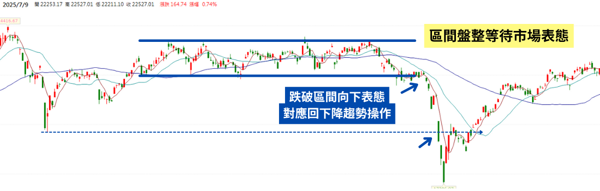 大盤碰「這條線」0050用力買!回測近十年來都是最低點