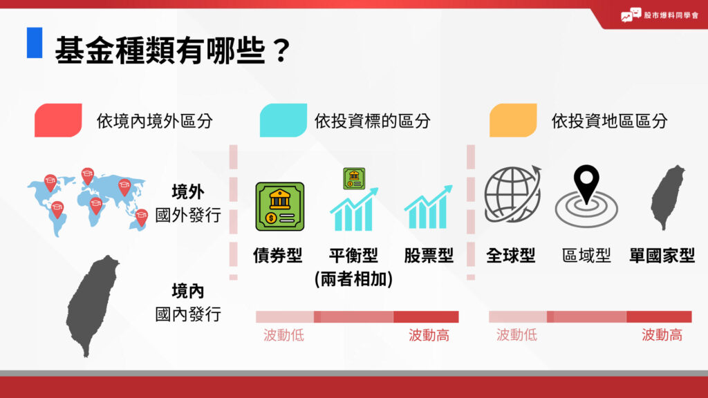 基金的種類可以依照三種方式區分。
第一種是依境內境外區分,國內外發行。第二種是依投資標的區分,波動低到高分別為債券型、混合型、股票型;第三種依投資地區區分,從波動低到高分別為全球型、區域型、單一國家型