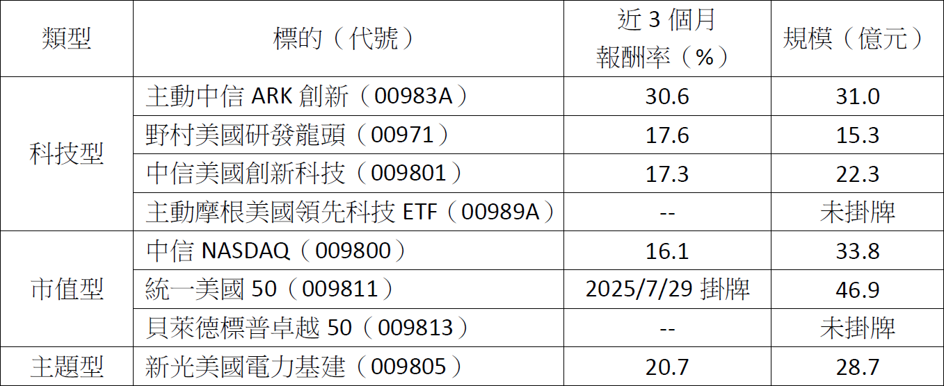 美股創高、ETF掛牌潮湧現!該進場還是觀望?專家教你3策略穩住獲利