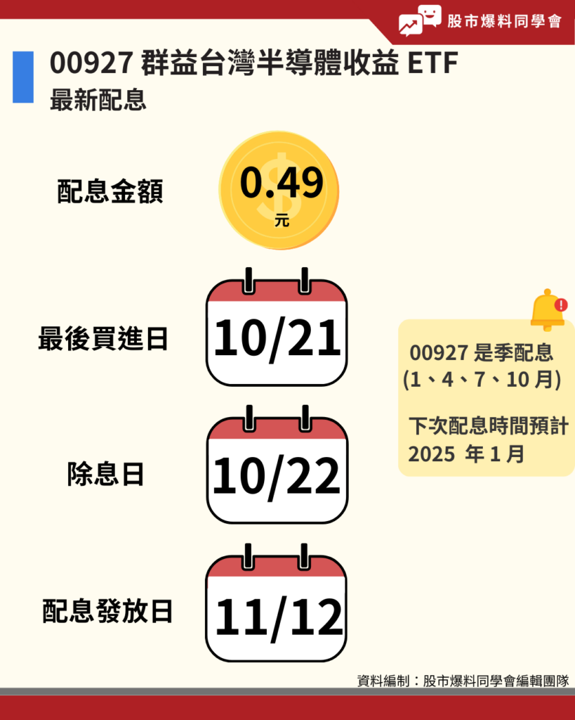00927 群益台灣半導體收益 ETF 10 月配息 0.48 元，10/21 為最後買進日，10/22 除息日，11/12 是配息發放日。

2024 年，00927 總共配息 1.88 元，殖利率達 9.79%。下一次配息預計是 2025 年 1 月。