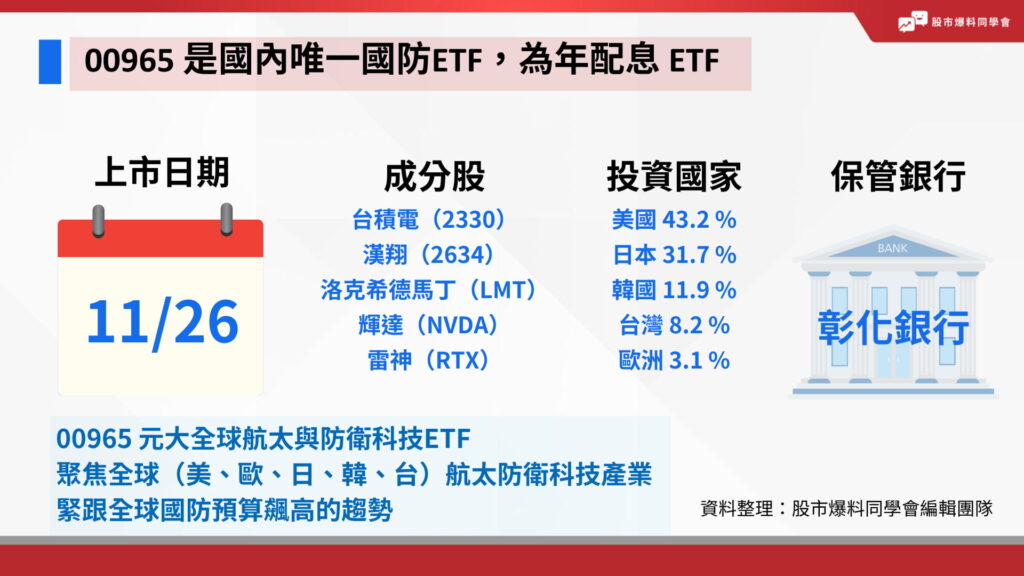 00965是什麼?00965 是國內唯一國防ETF,為年配息 ETF。00965上市日期是11/26。00965成分股有哪些?