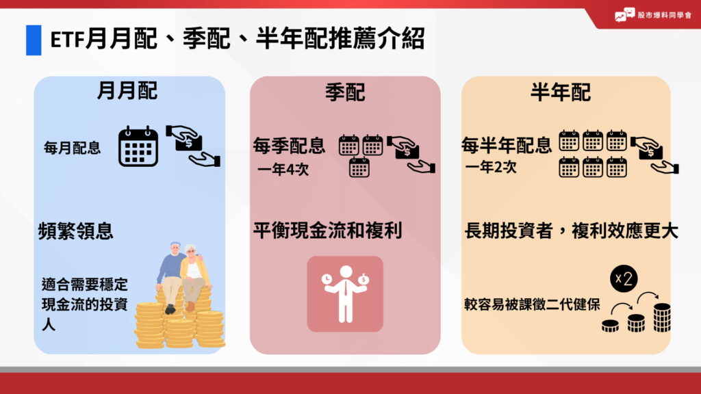 ETF 依配息頻率區分,有年配、半年配、季配、雙月配等,過去台股 ETF 多以「年配」和「半年配」為多數,不過隨著 ETF 市場發展,頻率已經開始提高,2023 年更出現了「月月配」如 00929 ,引起一陣熱潮。