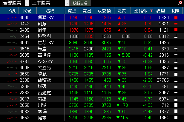 AI 帶動鉭電需求走升,單月賺贏 Q2,鎖 4 萬張漲停