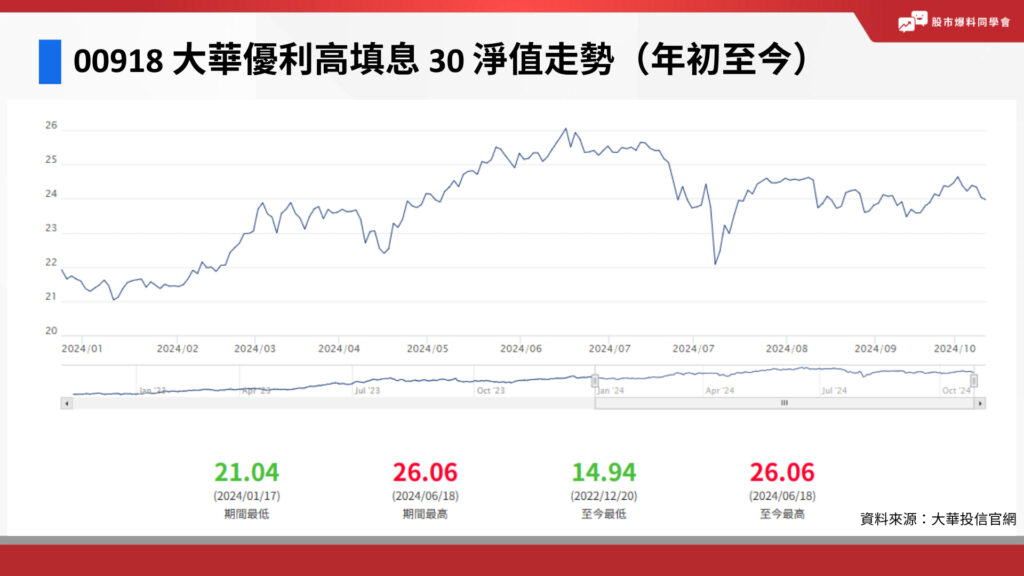 00918 配息月份、成分股、除息日！跟00919差在哪？-同學會資訊股長 | CMoney投資網誌