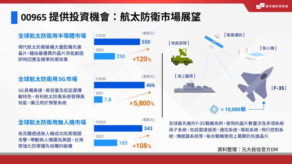 00965 提供投資機會:航太防衛市場展望