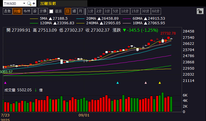 AI 帶動鉭電需求走升,單月賺贏 Q2,鎖 4 萬張漲停