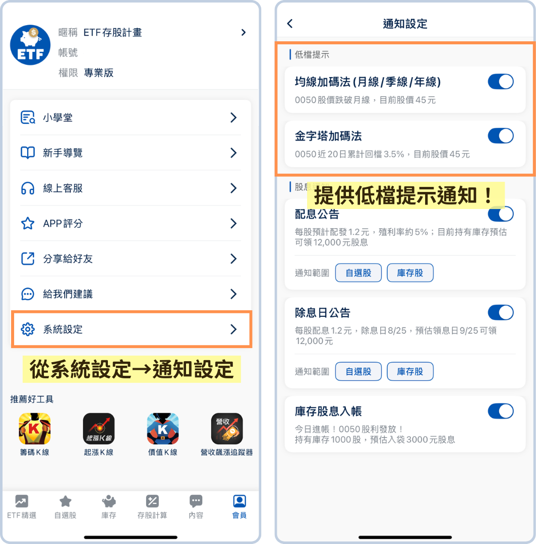 大盤碰「這條線」0050用力買!回測近十年來都是最低點