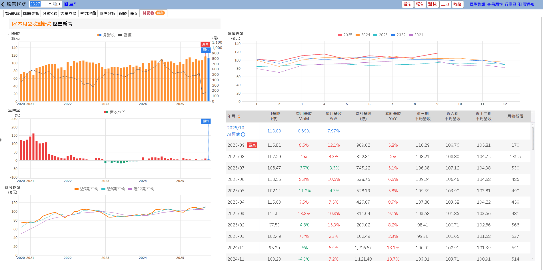 AI 帶動鉭電需求走升,單月賺贏 Q2,鎖 4 萬張漲停