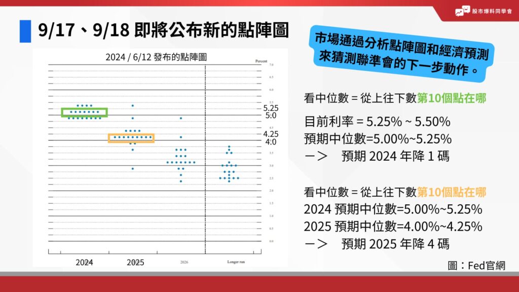 點陣圖代表的是對未來每年年底的預期。看中位數 = 從上往下數第10個點在哪。目前利率 = 5.25% ~ 5.50%
預期中位數=5.00%~5.25%
-> 預期 2024 年降 1 碼。2024 預期中位數=5.00%~5.25%
2025 預期中位數=4.00%~4.25%
-> 預期 2025 年降 4 碼