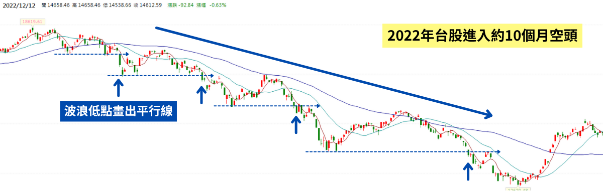 大盤碰「這條線」0050用力買!回測近十年來都是最低點
