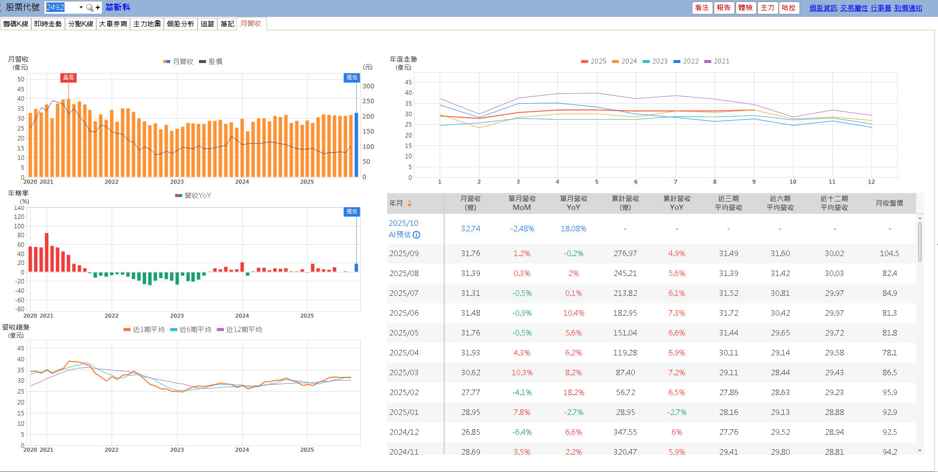 AI 帶動鉭電需求走升,單月賺贏 Q2,鎖 4 萬張漲停