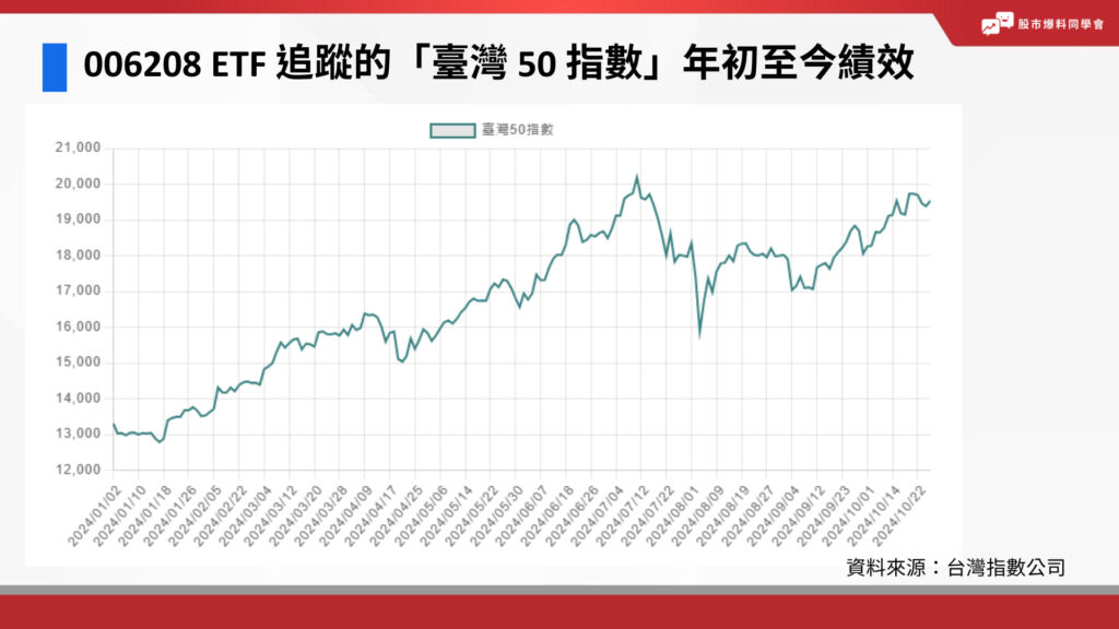006208 選股邏輯是什麼？006208追蹤「臺灣 50 指數」，年初至今績效如何？