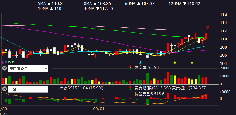 AI 帶動鉭電需求走升,單月賺贏 Q2,鎖 4 萬張漲停
