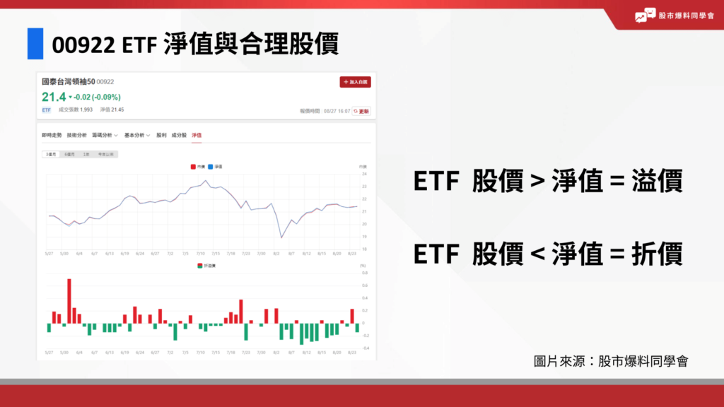 00922 淨值與合理價:可以透過股市爆料同學會查詢 00922 淨值。