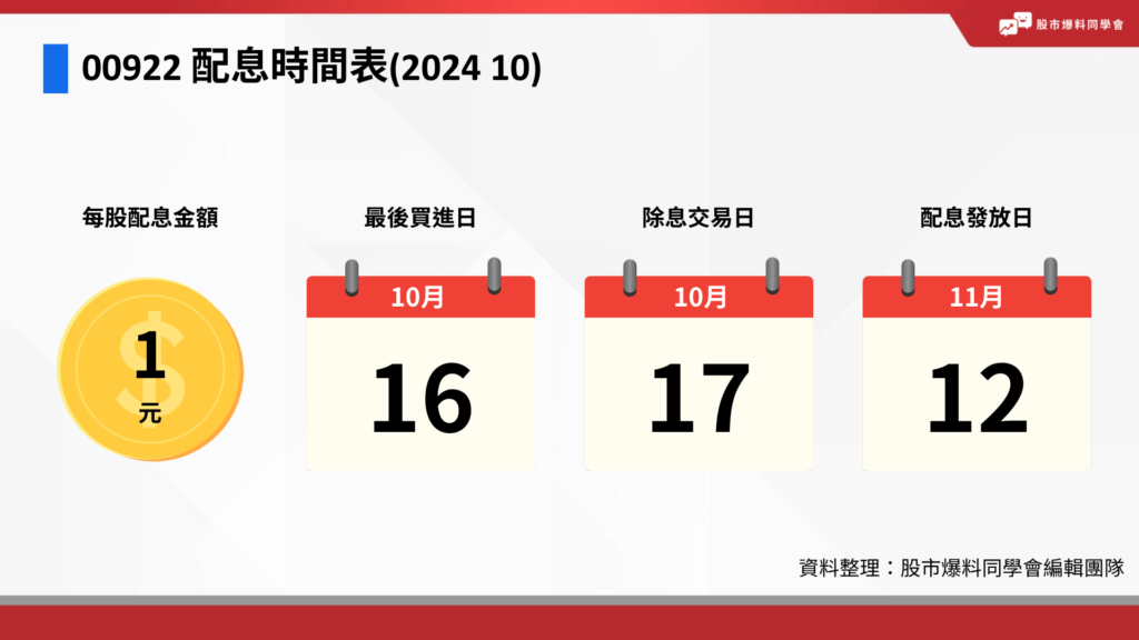 2024 年 00922 配息時間表