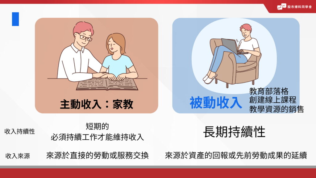 被動收入跟主動收入最大的區別在於時間、精力的投入方式。例如:
主動收入(短時間、較高精力):下班後或兼職當家教或去打工。
被動收入(長時間、較少精力):將教材或工作經驗,撰寫整理後放在變現網站(如 Medium)。