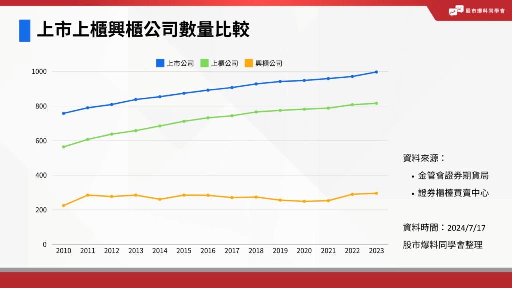 興櫃上櫃上市公司比較數量,股市爆料同學會整理