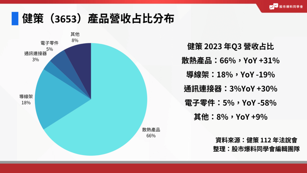 散熱概念股:健策(3653)產品營收占比分布