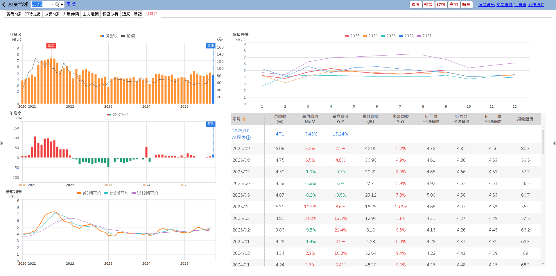 AI 帶動鉭電需求走升,單月賺贏 Q2,鎖 4 萬張漲停