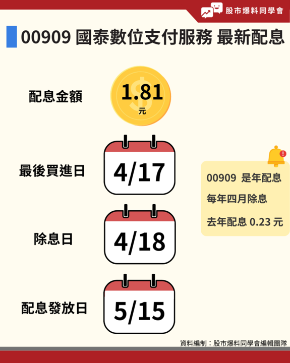 00909 國泰數位支付服務 ETF 4 月配息 1.81 元，2024/4/17 最後買進，除息日是 2024/4/18，配息發放日是 2024/5/15。（資料來源：國泰投信官網公告）。