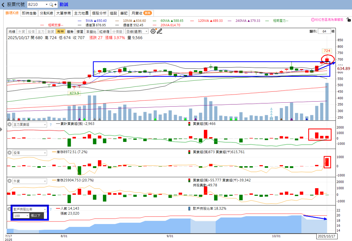 火力🔥投資 10/19趨勢分析，以南亞科、勤誠及東浦為例！