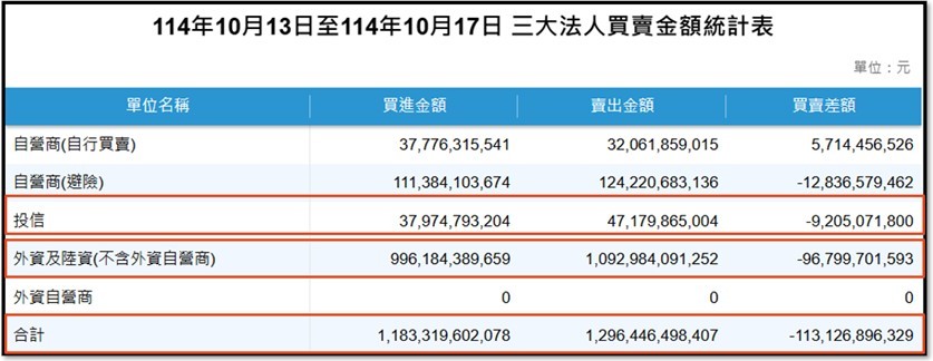 【產業戰報】1019假日不休息隊長當週盤勢解析