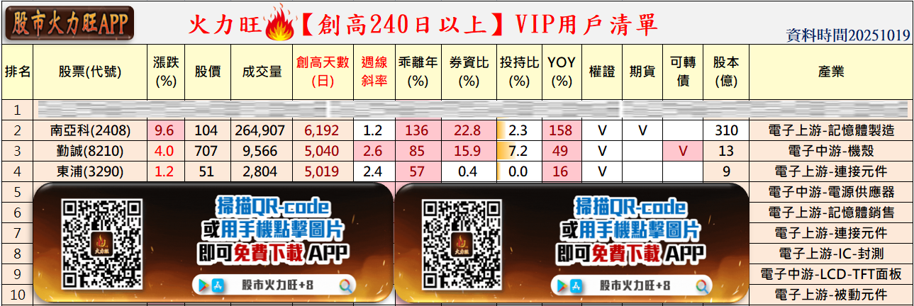 火力🔥投資 10/19趨勢分析，以南亞科、勤誠及東浦為例！