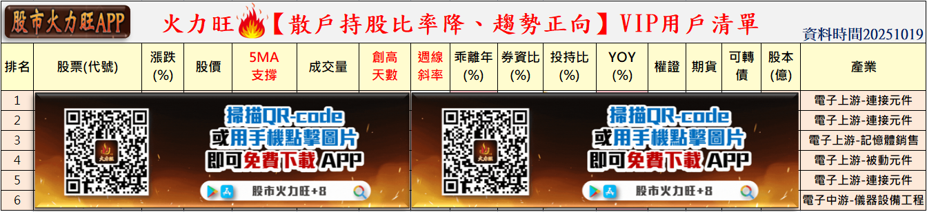 火力🔥投資 10/19趨勢分析，以南亞科、勤誠及東浦為例！