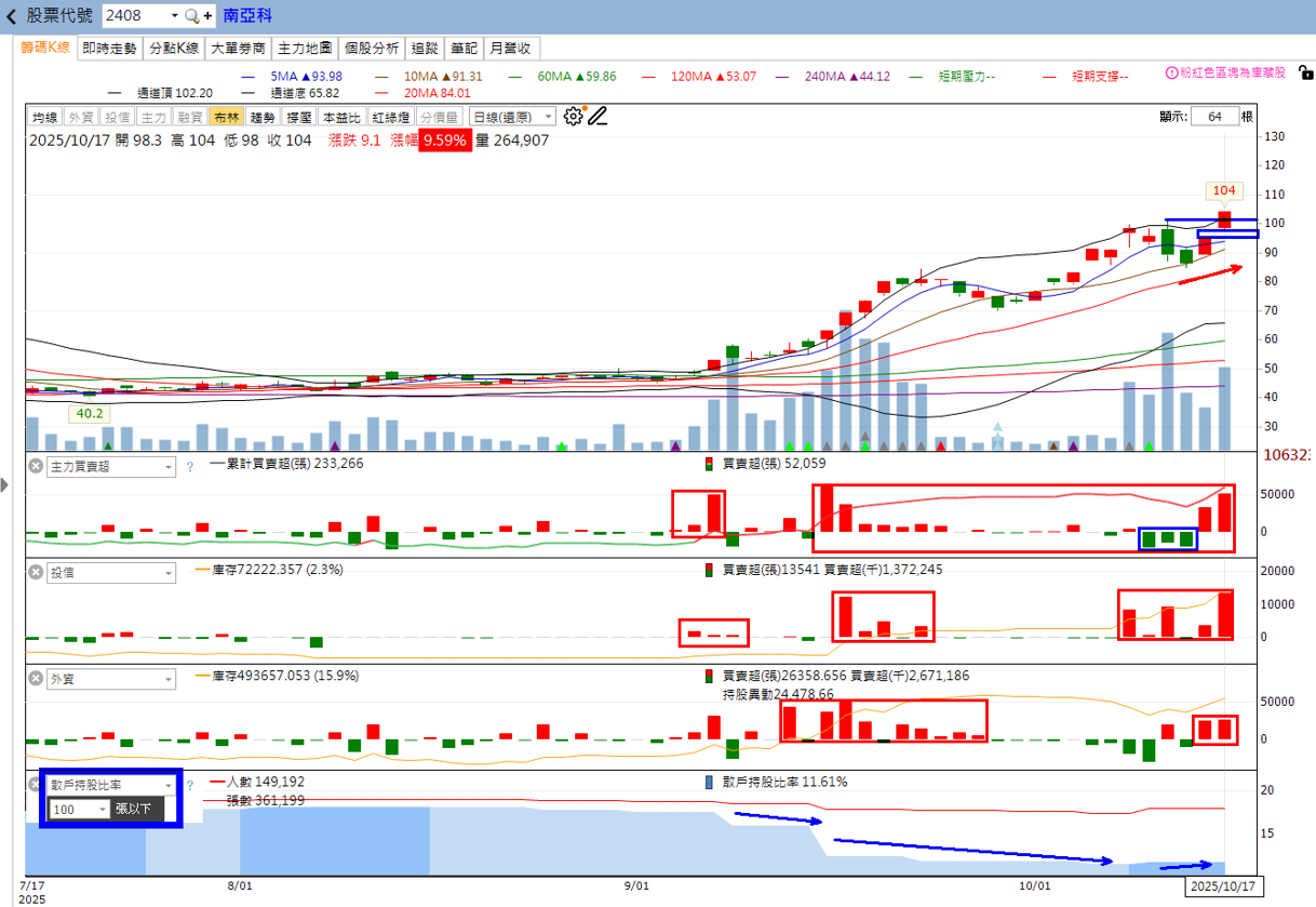 火力🔥投資 10/19趨勢分析，以南亞科、勤誠及東浦為例！