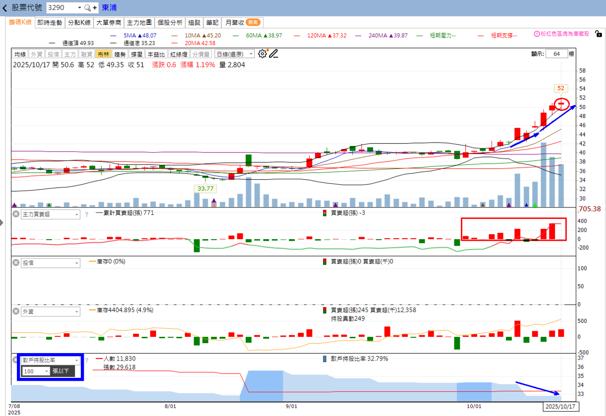 火力🔥投資 10/19趨勢分析，以南亞科、勤誠及東浦為例！