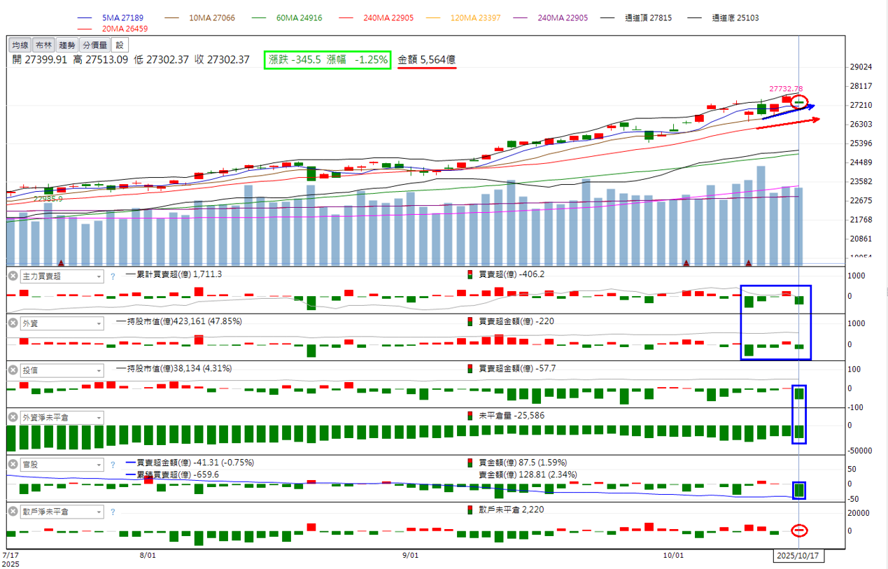 火力🔥投資 10/19趨勢分析，以南亞科、勤誠及東浦為例！