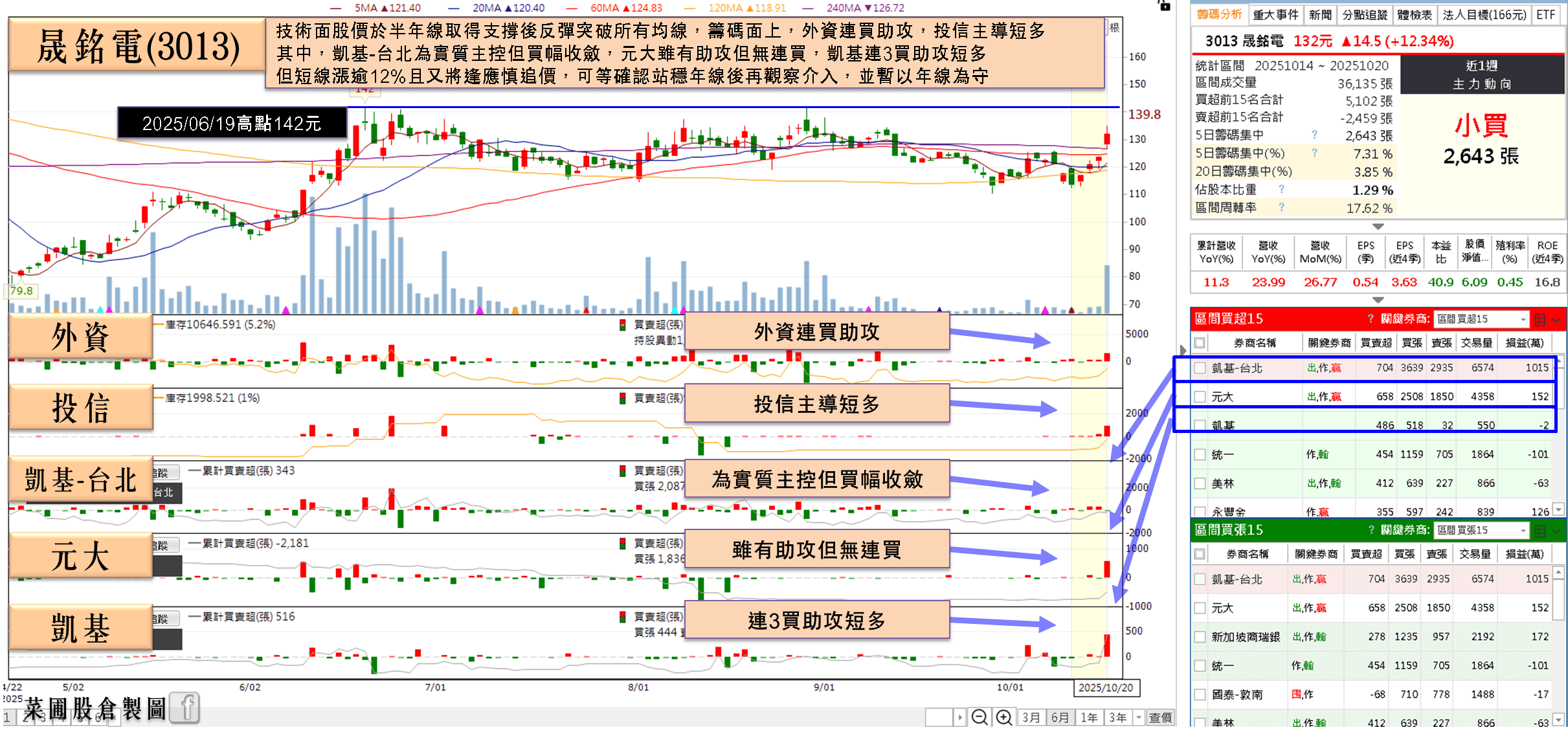 克服瓶頸,準備量產,9月雙增,股價收復所有均線