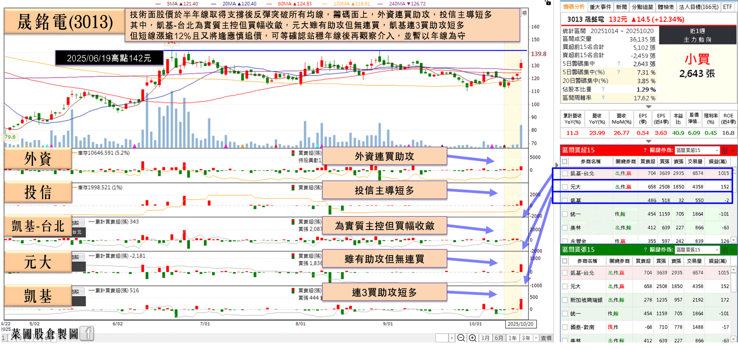 克服瓶頸,準備量產,9月雙增,股價收復所有均線