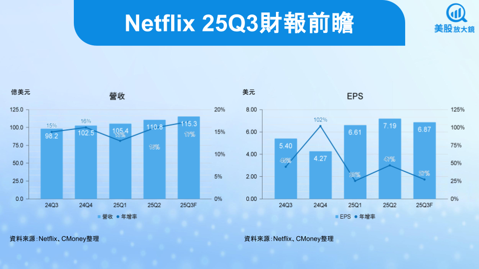 【美股焦點】Netflix 25Q3財報前瞻,預期強檔內容將助攻業績,惟風險有哪些?