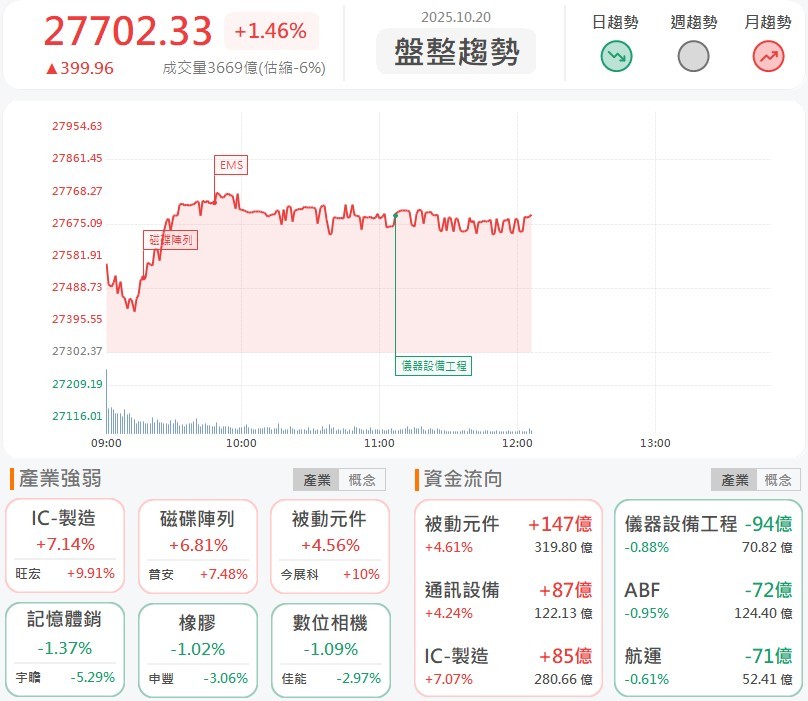 凱美、信昌電、蜜望實領頭,被動元件族群全面起漲!