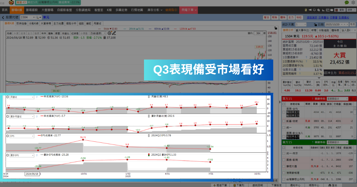 【強勢股解析】與鴻海結盟漲不停,「傳產股」爆量再飆9.63%!