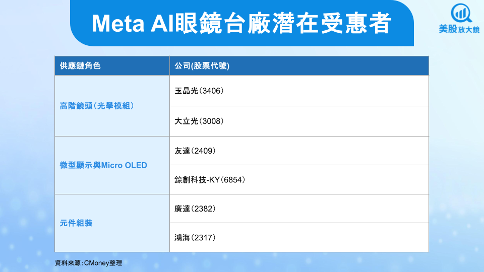 【美股焦點】Meta智慧眼鏡熱賣,AI穿戴裝置的黃金時代近在「眼前」!
