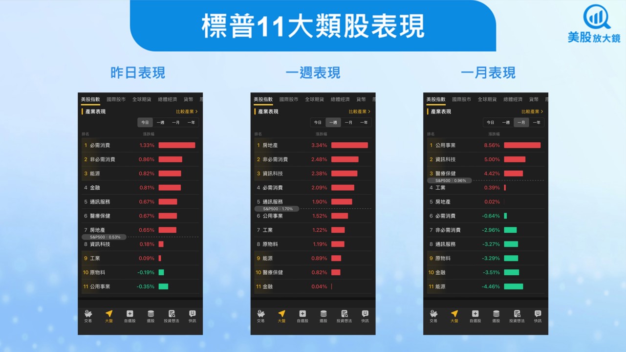 【美股盤勢】中美緩和+財報驚喜，美股止穩反彈！(2025.10.20)
