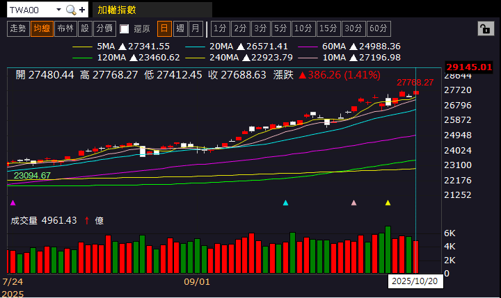 克服瓶頸,準備量產,9月雙增,股價收復所有均線