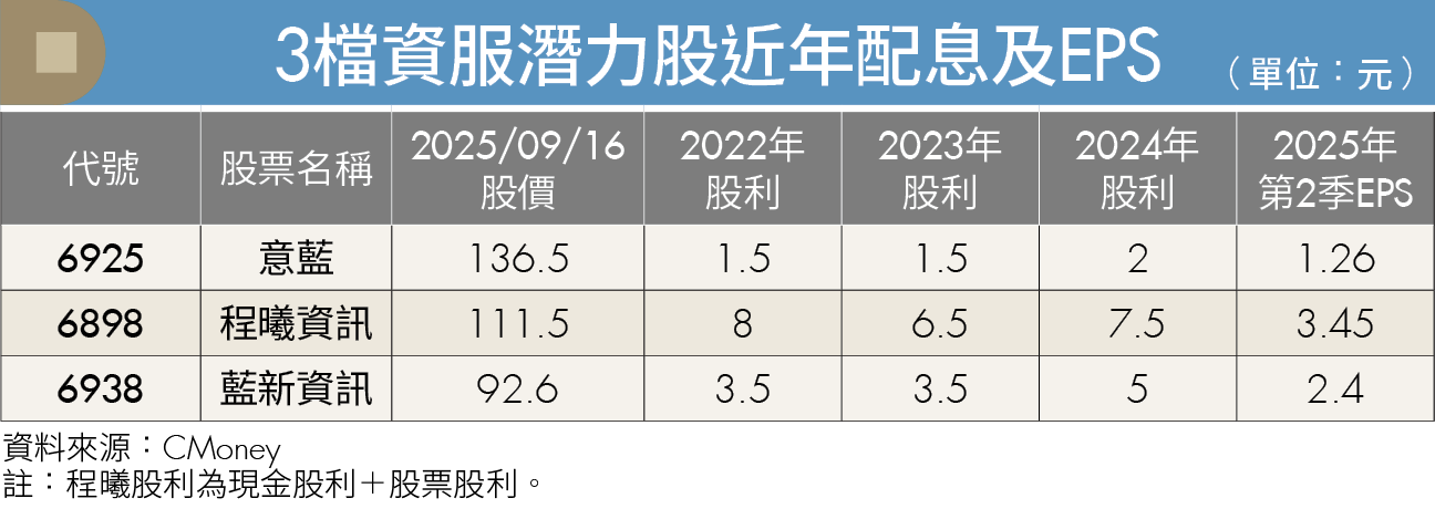 台積電帶旺AI雲端熱潮！「這3檔」資服新秀 營收獲利雙成長