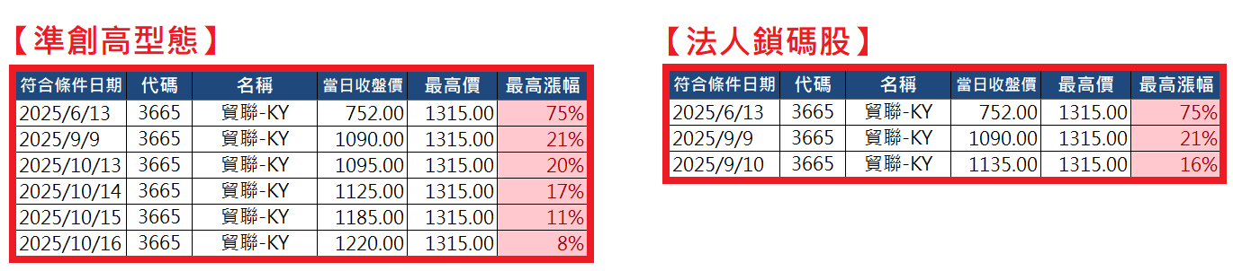1020【AI大數據超級Excel表】快篩邏輯驗證 + 案例分享