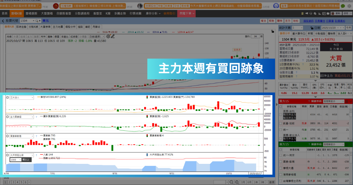 【強勢股解析】與鴻海結盟漲不停,「傳產股」爆量再飆9.63%!