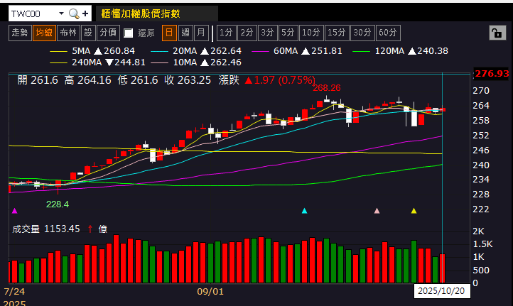克服瓶頸,準備量產,9月雙增,股價收復所有均線